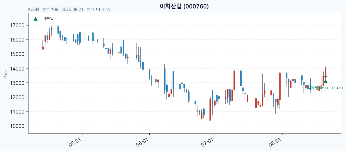 이화산업 daily chart · entry/exit dates · JADISS