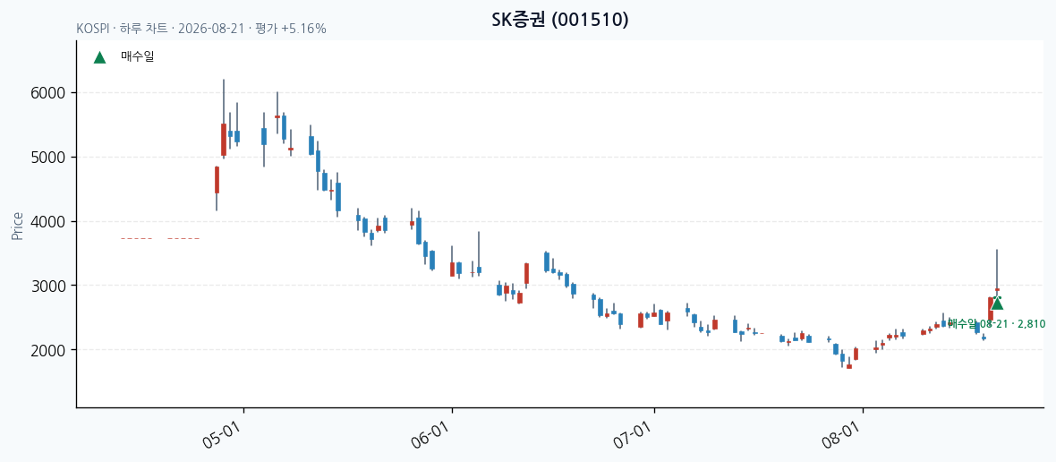 SK증권 daily chart · entry/exit dates · JADISS