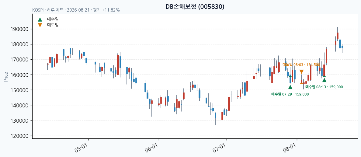 DB손해보험 daily chart · entry/exit dates · JADISS