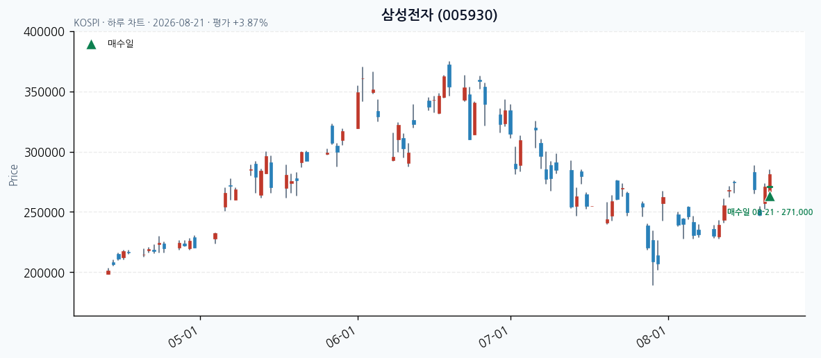 삼성전자 daily chart · entry/exit dates · JADISS