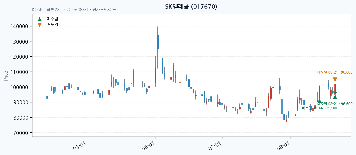 SK텔레콤 daily chart · entry/exit dates · JADISS