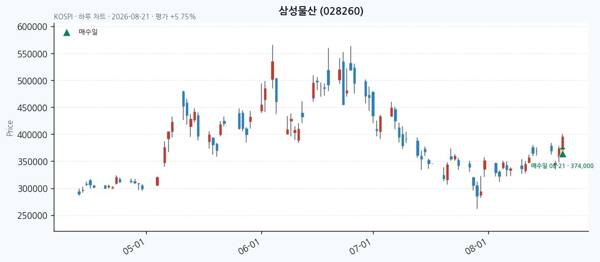 삼성물산 daily chart · entry/exit dates · JADISS