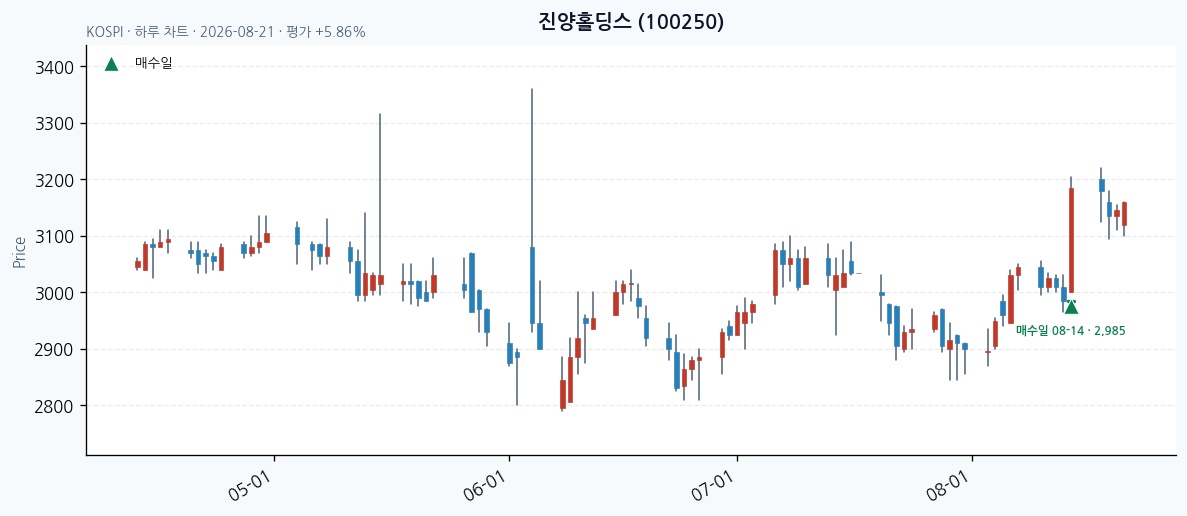 진양홀딩스 daily chart · entry/exit dates · JADISS