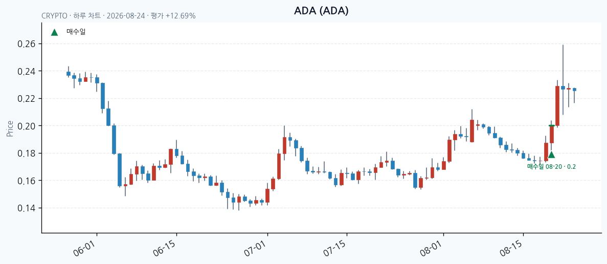 ADA daily chart · entry/exit dates · JADISS