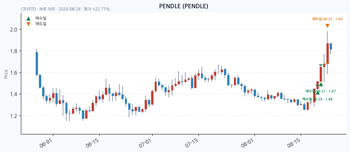 PENDLE daily chart · entry/exit dates · JADISS