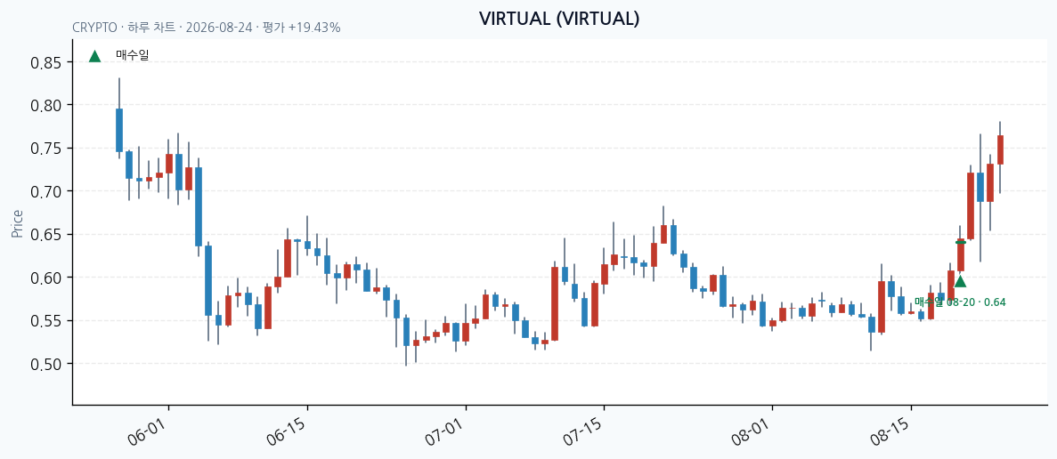 VIRTUAL daily chart · entry/exit dates · JADISS