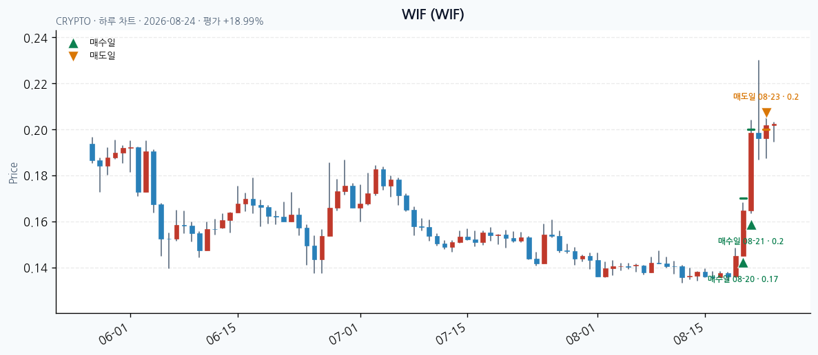 WIF daily chart · entry/exit dates · JADISS