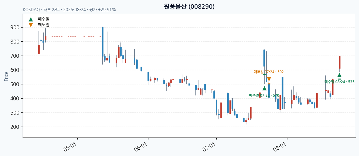 원풍물산 daily chart · entry/exit dates · JADISS