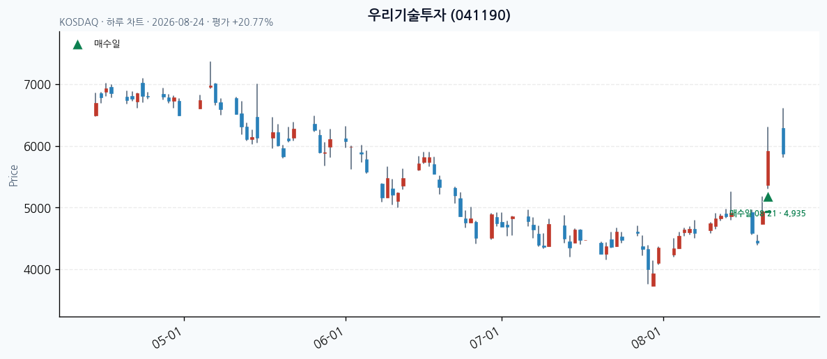 우리기술투자 daily chart · entry/exit dates · JADISS
