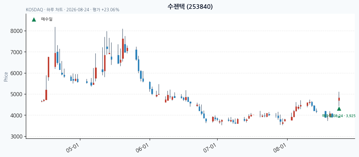수젠텍 daily chart · entry/exit dates · JADISS