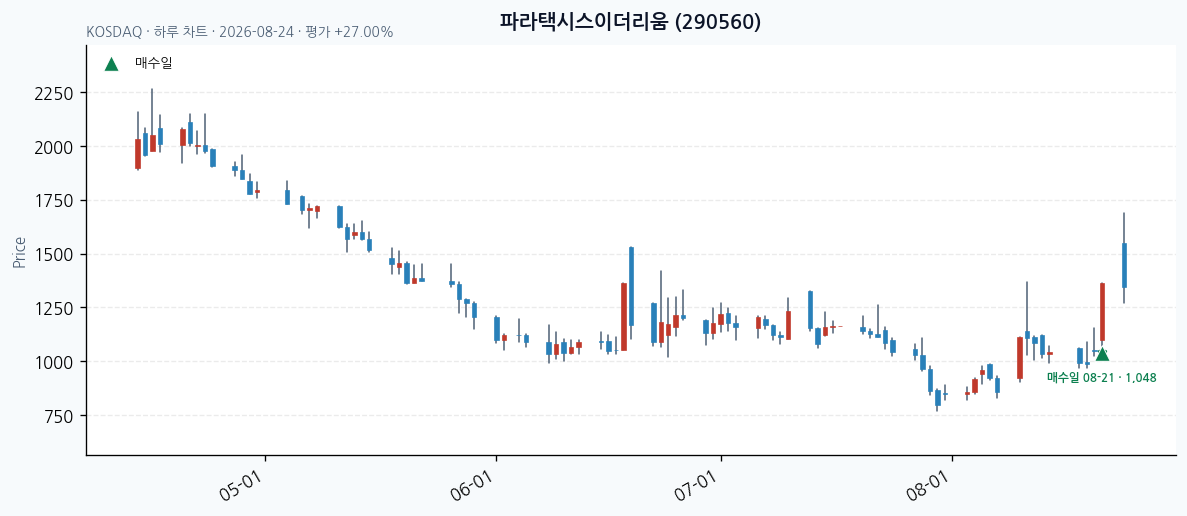 파라택시스이더리움 daily chart · entry/exit dates · JADISS