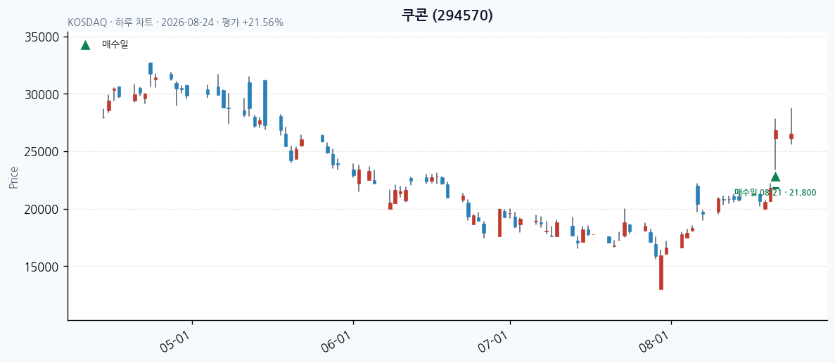 쿠콘 daily chart · entry/exit dates · JADISS