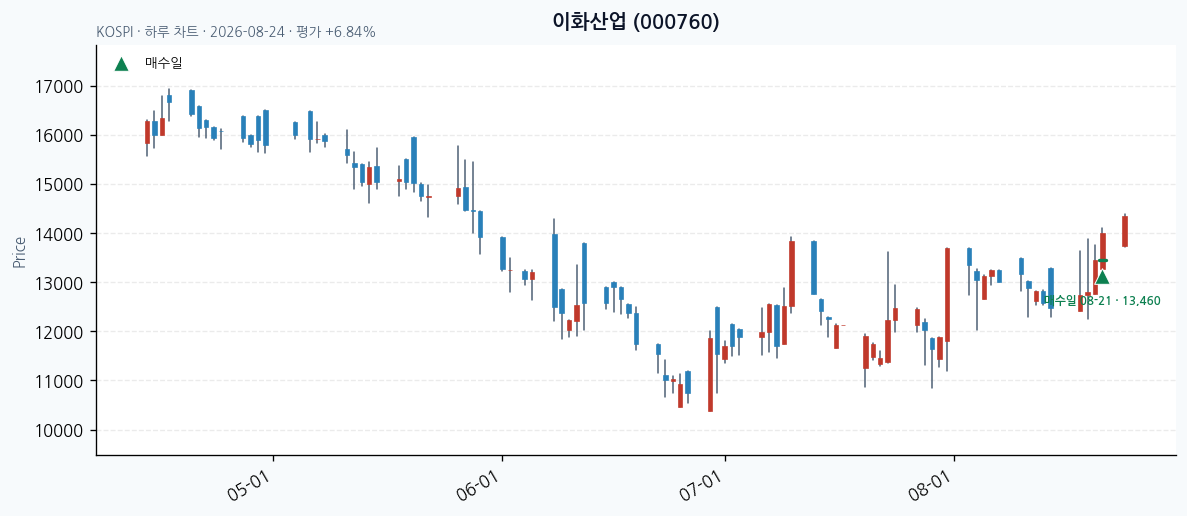 이화산업 daily chart · entry/exit dates · JADISS