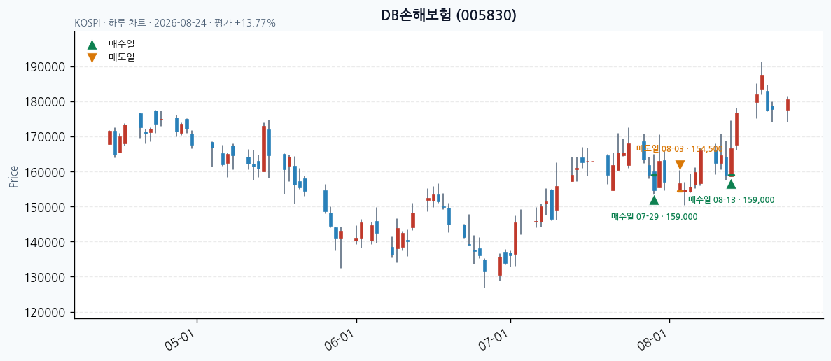 DB손해보험 daily chart · entry/exit dates · JADISS