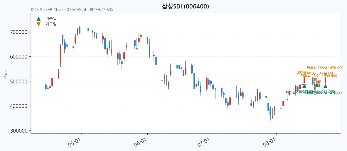 삼성SDI daily chart · entry/exit dates · JADISS
