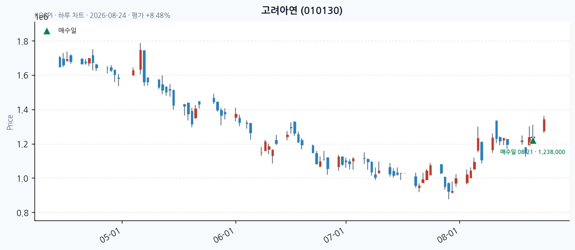고려아연 daily chart · entry/exit dates · JADISS