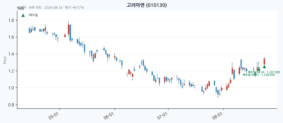 고려아연 daily chart · entry/exit dates · JADISS
