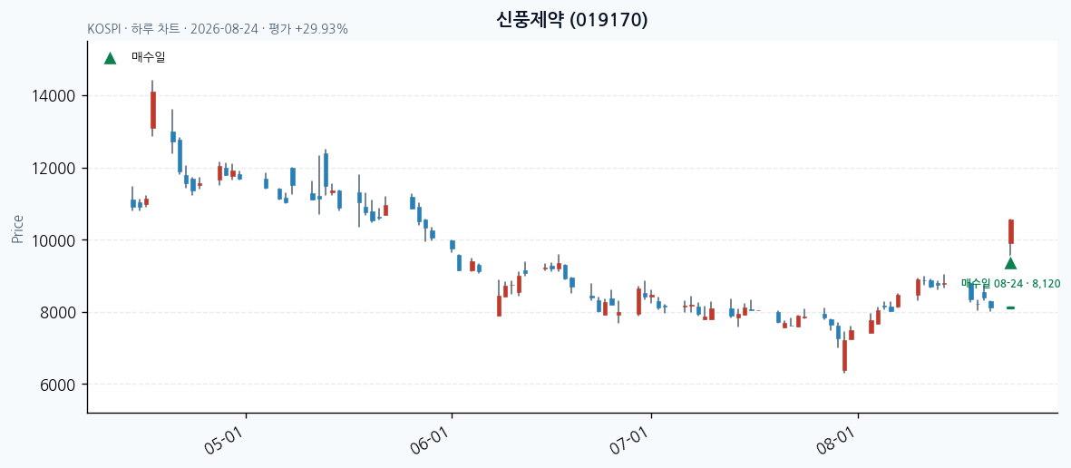 신풍제약 daily chart · entry/exit dates · JADISS
