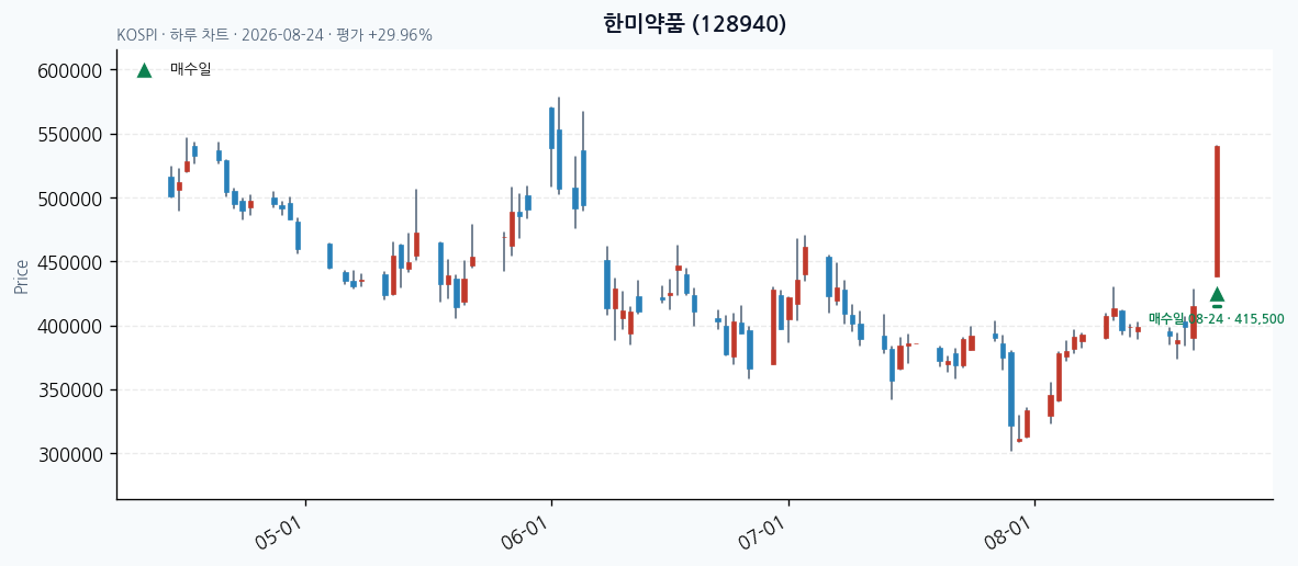 한미약품 daily chart · entry/exit dates · JADISS