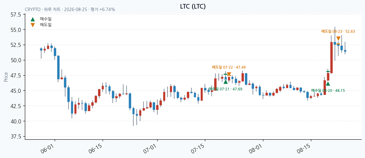LTC daily chart · entry/exit dates · JADISS