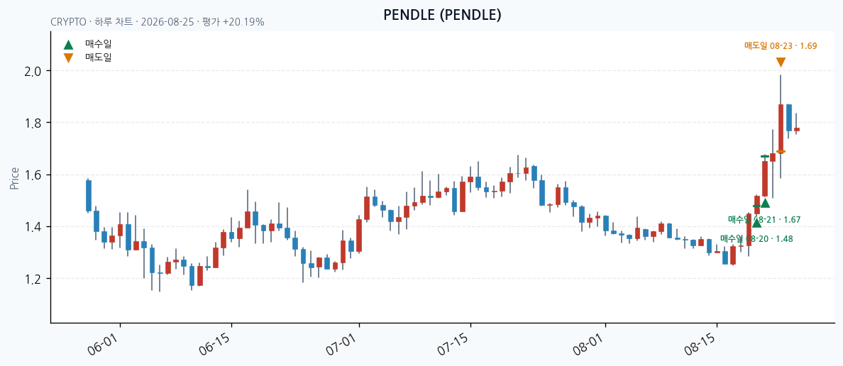 PENDLE daily chart · entry/exit dates · JADISS