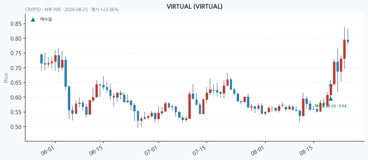VIRTUAL daily chart · entry/exit dates · JADISS