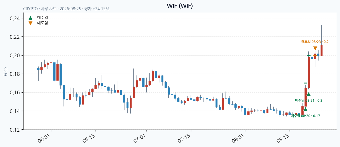 WIF daily chart · entry/exit dates · JADISS
