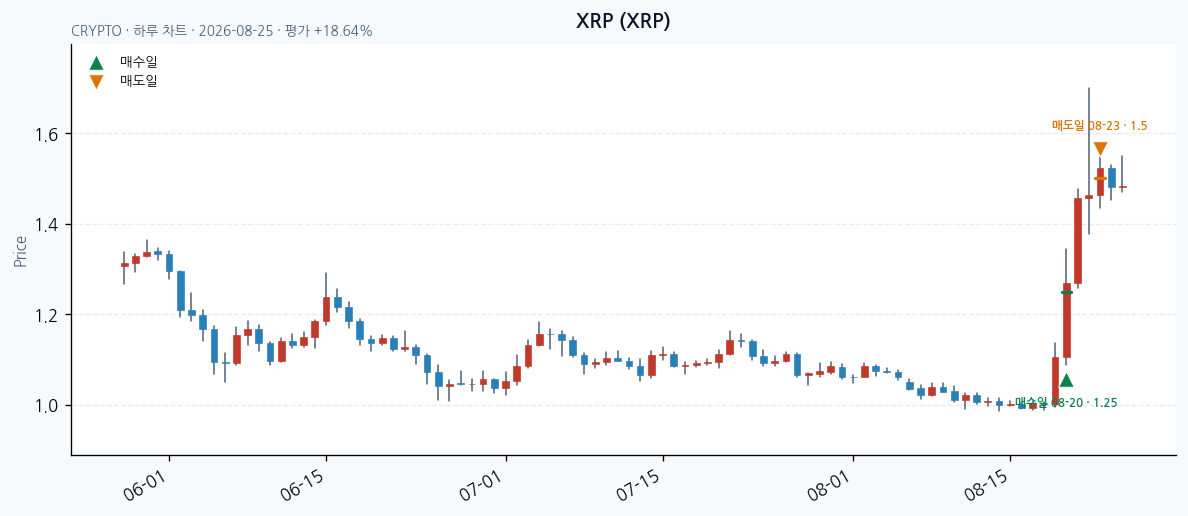 XRP daily chart · entry/exit dates · JADISS