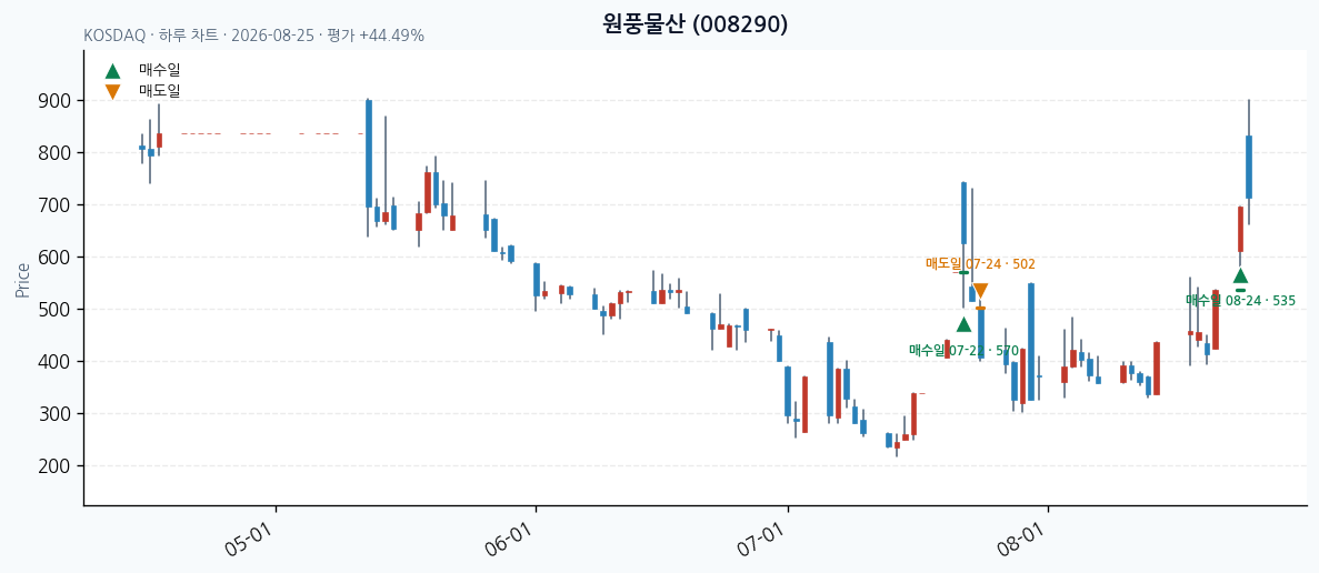 원풍물산 daily chart · entry/exit dates · JADISS