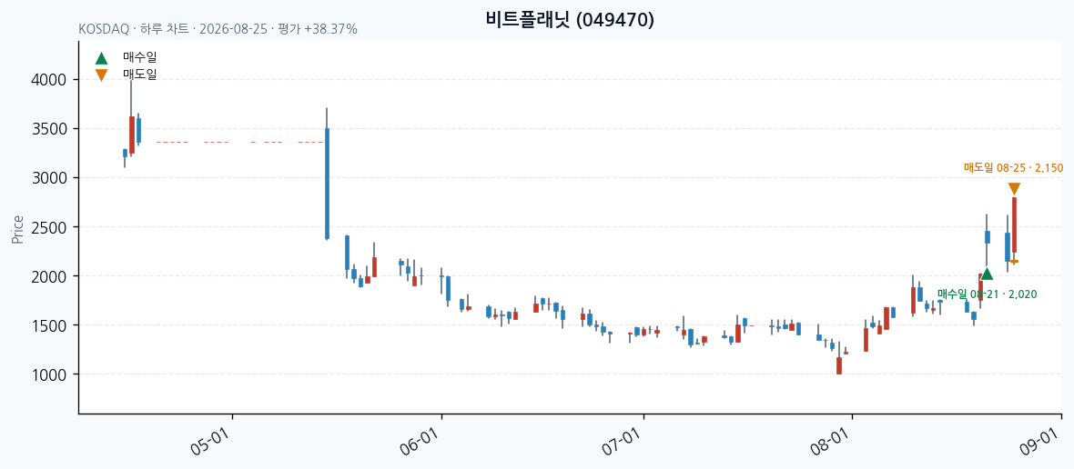 비트플래닛 daily chart · entry/exit dates · JADISS