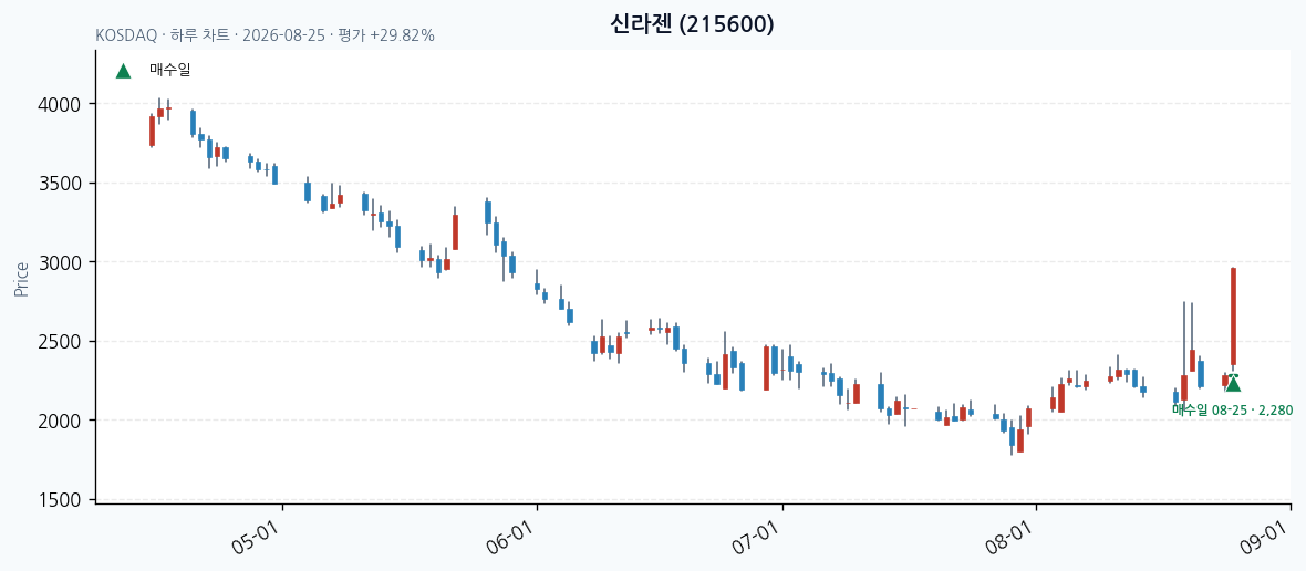 신라젠 daily chart · entry/exit dates · JADISS