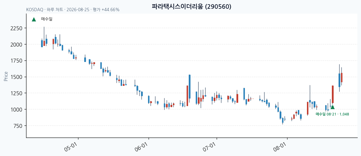 파라택시스이더리움 daily chart · entry/exit dates · JADISS