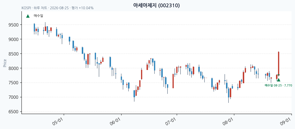 아세아제지 daily chart · entry/exit dates · JADISS