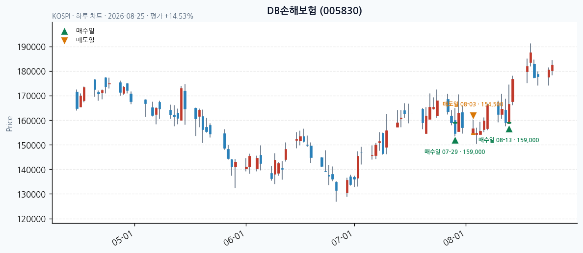 DB손해보험 daily chart · entry/exit dates · JADISS