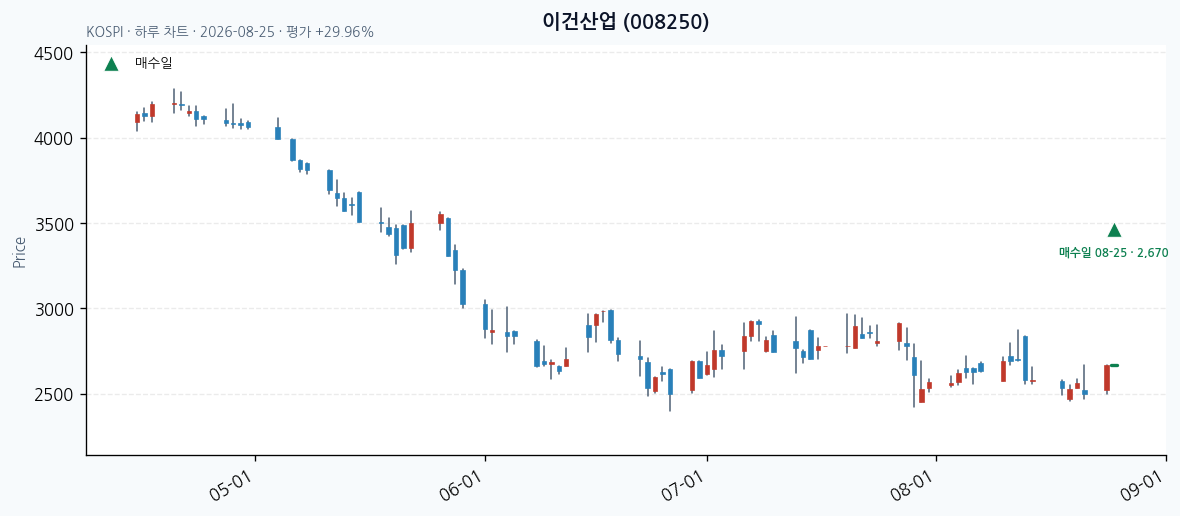 이건산업 daily chart · entry/exit dates · JADISS