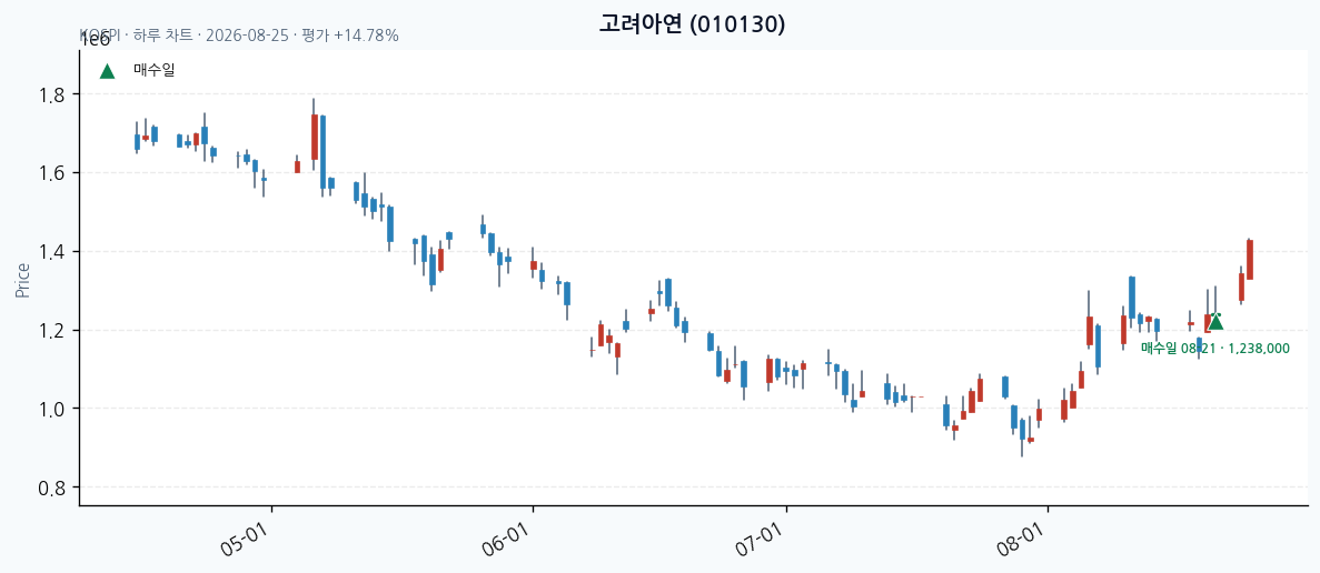 고려아연 daily chart · entry/exit dates · JADISS