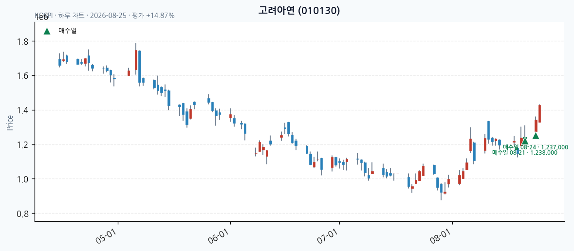 고려아연 daily chart · entry/exit dates · JADISS