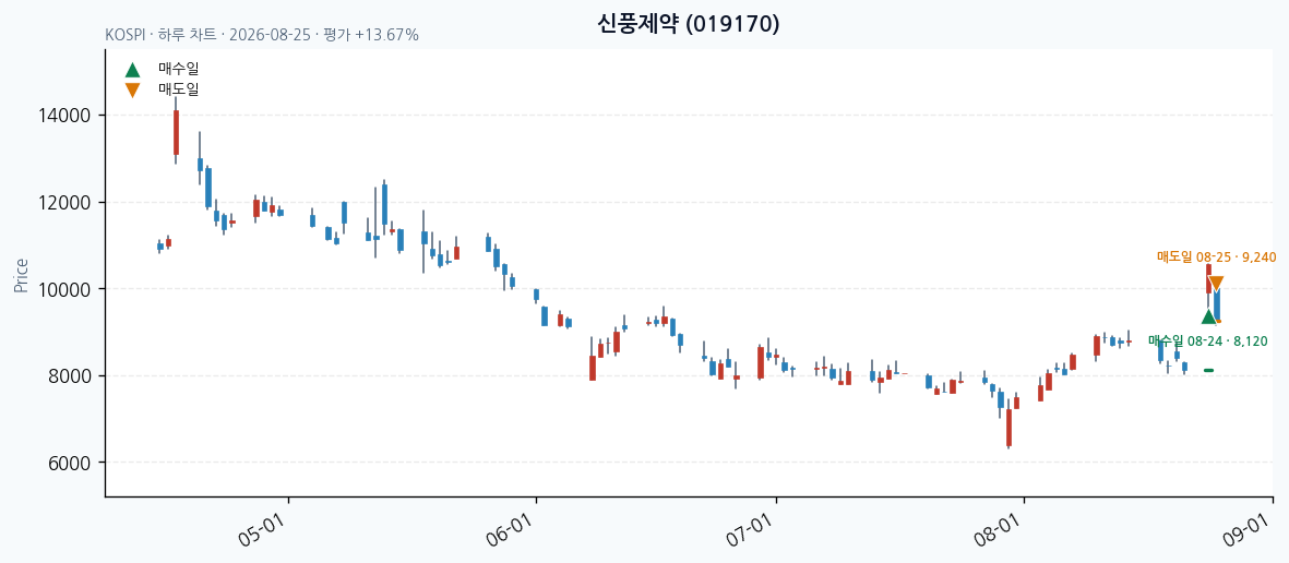 신풍제약 daily chart · entry/exit dates · JADISS