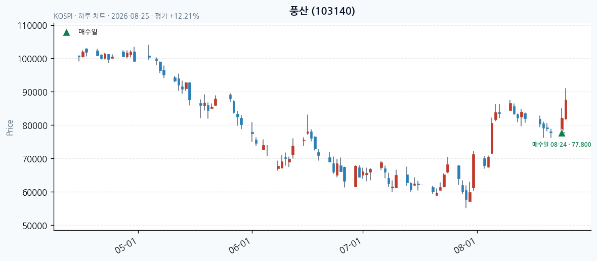 풍산 daily chart · entry/exit dates · JADISS