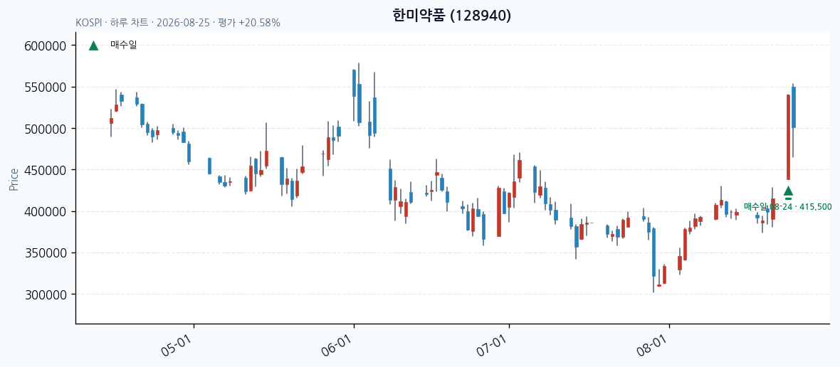 한미약품 daily chart · entry/exit dates · JADISS