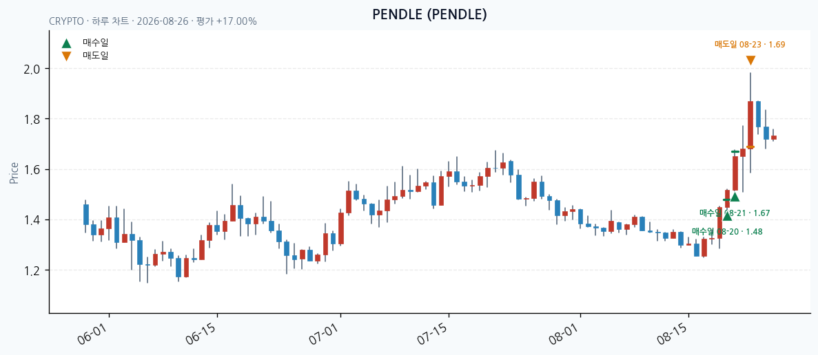 PENDLE daily chart · entry/exit dates · JADISS