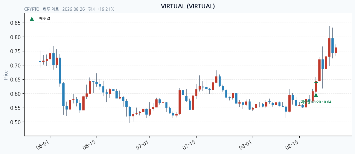 VIRTUAL daily chart · entry/exit dates · JADISS