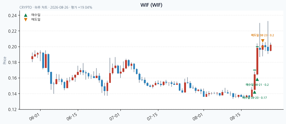 WIF daily chart · entry/exit dates · JADISS