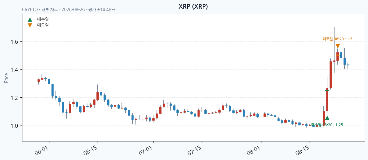 XRP daily chart · entry/exit dates · JADISS