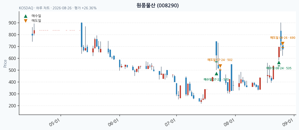 원풍물산 daily chart · entry/exit dates · JADISS