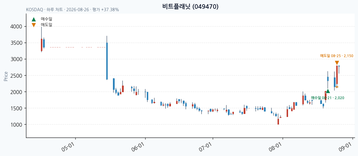 비트플래닛 daily chart · entry/exit dates · JADISS