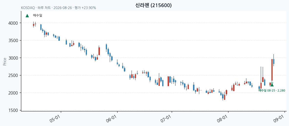 신라젠 daily chart · entry/exit dates · JADISS