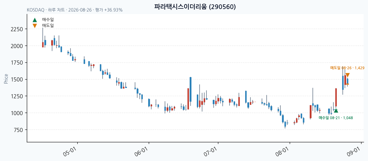 파라택시스이더리움 daily chart · entry/exit dates · JADISS