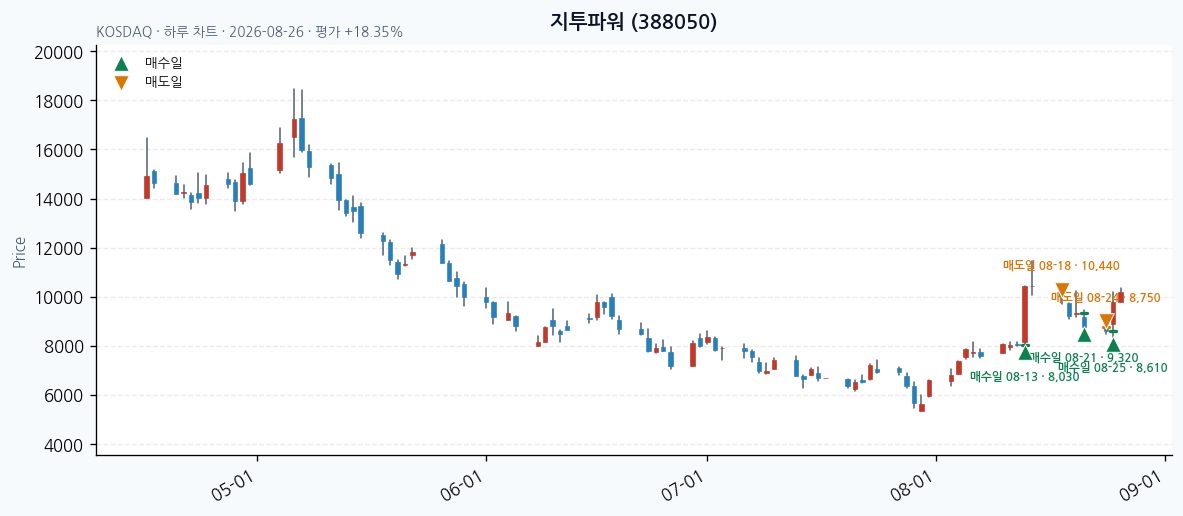 지투파워 daily chart · entry/exit dates · JADISS