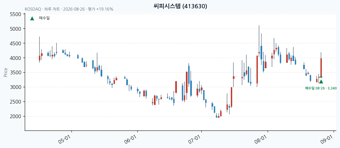 씨피시스템 daily chart · entry/exit dates · JADISS